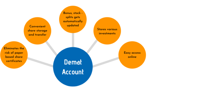 demat accounts